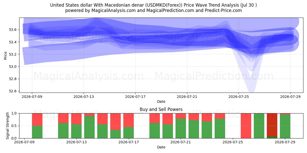  Amerikanske dollar med makedonske denarer (USDMKD(Forex)) Support and Resistance area (29 Jul) 