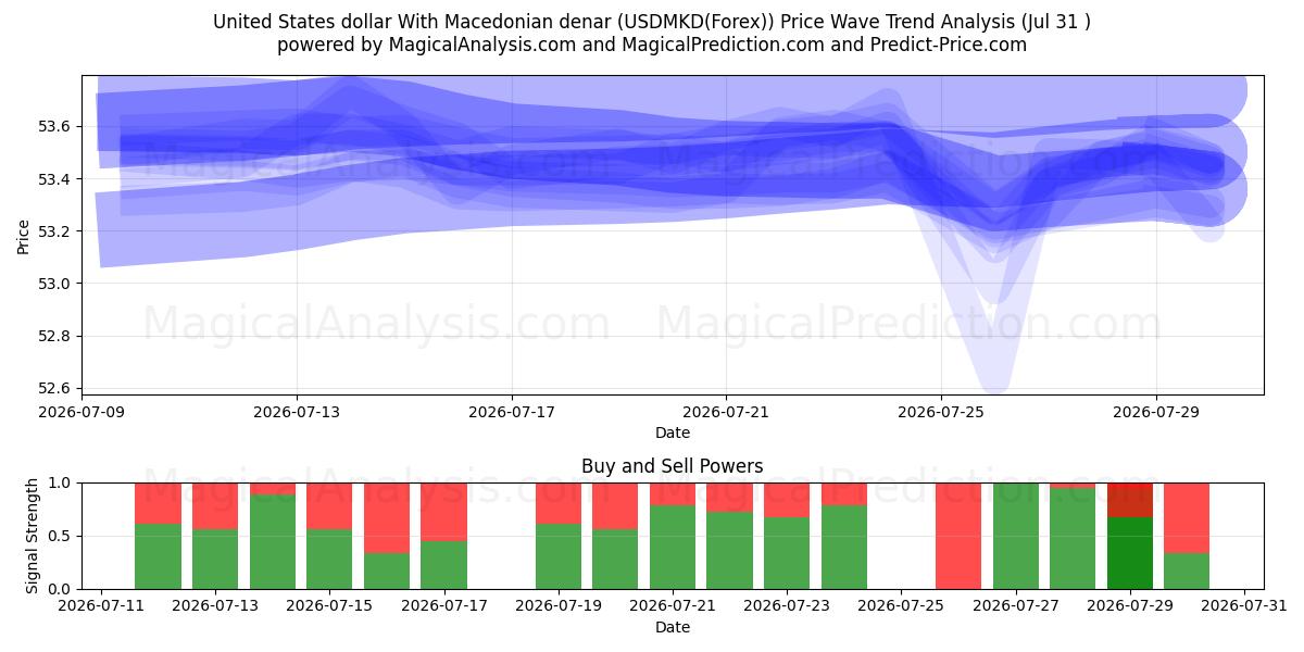  Amerikaanse dollar met Macedonische denar (USDMKD(Forex)) Support and Resistance area (30 Jul) 