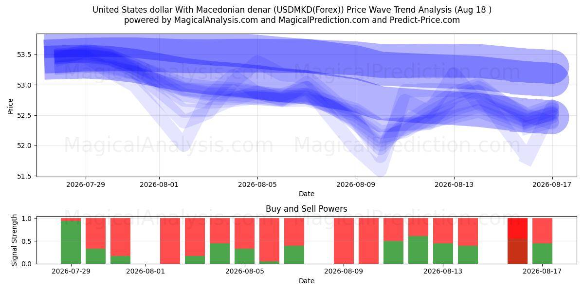  Dólar dos Estados Unidos Com Denar Macedônio (USDMKD(Forex)) Support and Resistance area (17 Aug) 