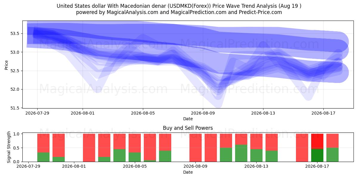  دلار آمریکا با دینار مقدونی (USDMKD(Forex)) Support and Resistance area (18 Aug) 