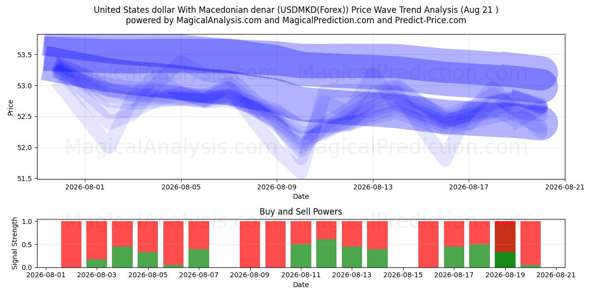  Yhdysvaltain dollari Makedonian denaarin kanssa (USDMKD(Forex)) Support and Resistance area (19 Aug) 