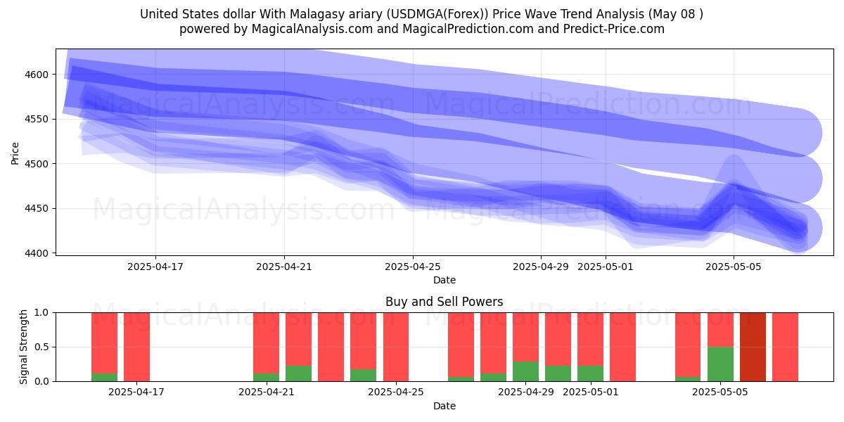  Amerikaanse dollar met Malagassische ariary (USDMGA(Forex)) Support and Resistance area (08 May) 