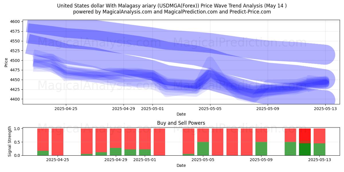 United States dollar With Malagasy ariary (USDMGA(Forex)) Support and Resistance area (14 May) 