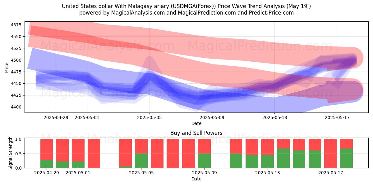  Amerikaanse dollar met Malagassische ariary (USDMGA(Forex)) Support and Resistance area (19 May) 