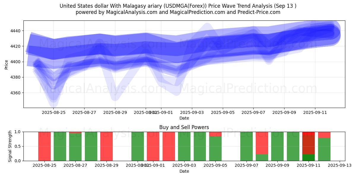 United States dollar With Malagasy ariary (USDMGA(Forex)) Support and Resistance area (12 Sep) 