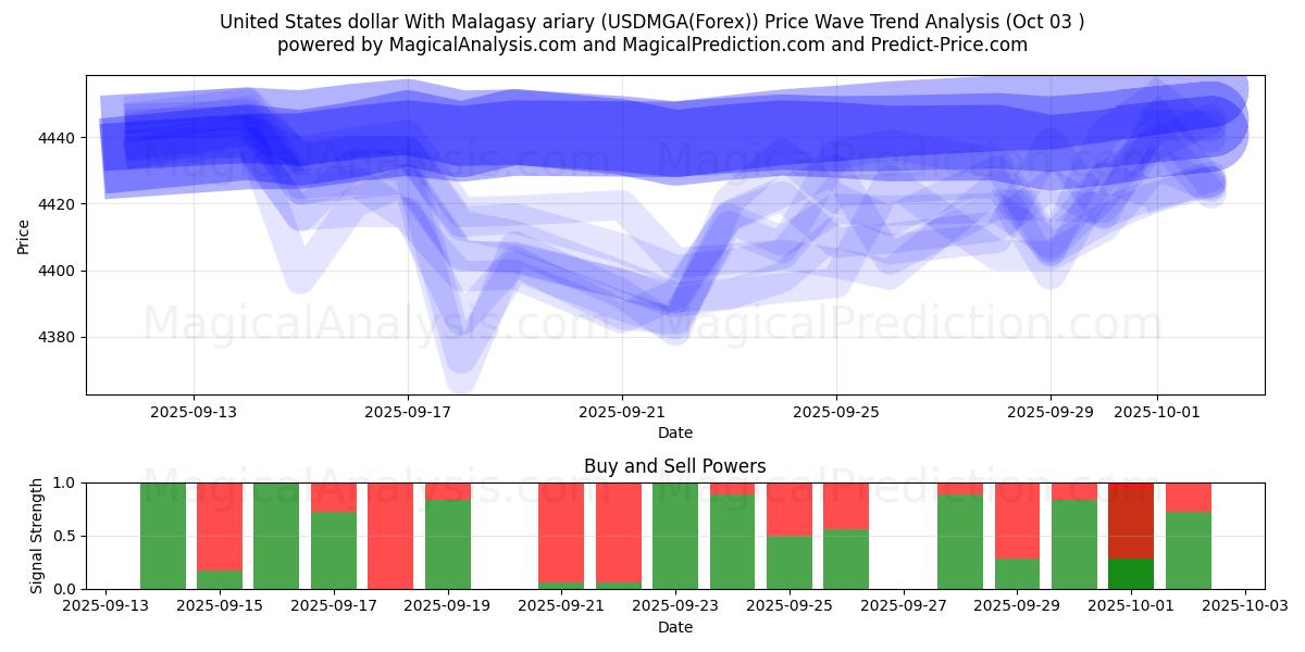 US-Dollar mit madagassischem Ariary (USDMGA(Forex)) Support and Resistance area (02 Oct) 