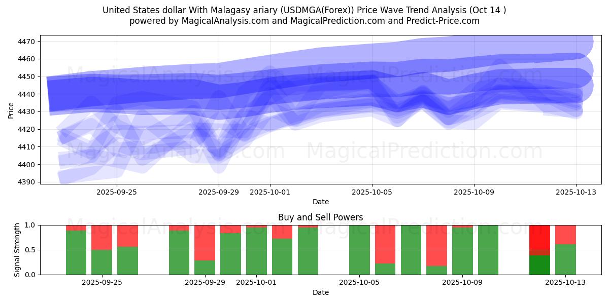 United States dollar With Malagasy ariary (USDMGA(Forex)) Support and Resistance area (13 Oct) United States dollar With Malagasy ariary (USDMGA(Forex)) Support and Resistance area (13 Oct)