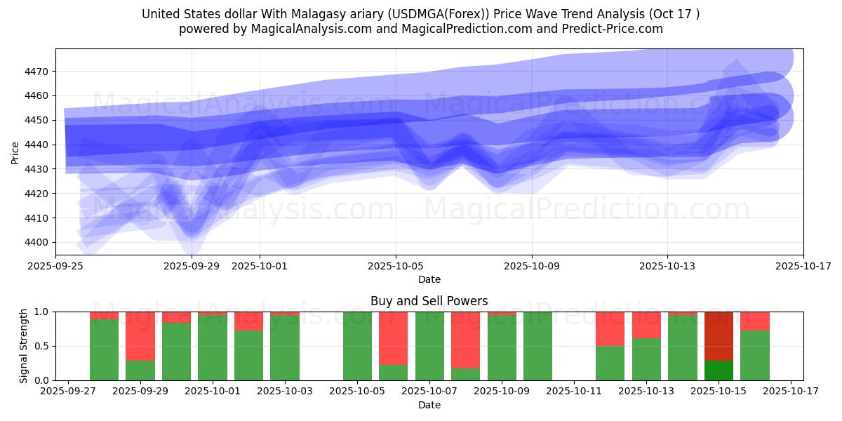 米ドルとマダガスカルのアリアリ (USDMGA(Forex)) Support and Resistance area (16 Oct) 米ドルとマダガスカルのアリアリ (USDMGA(Forex)) Support and Resistance area (16 Oct)
