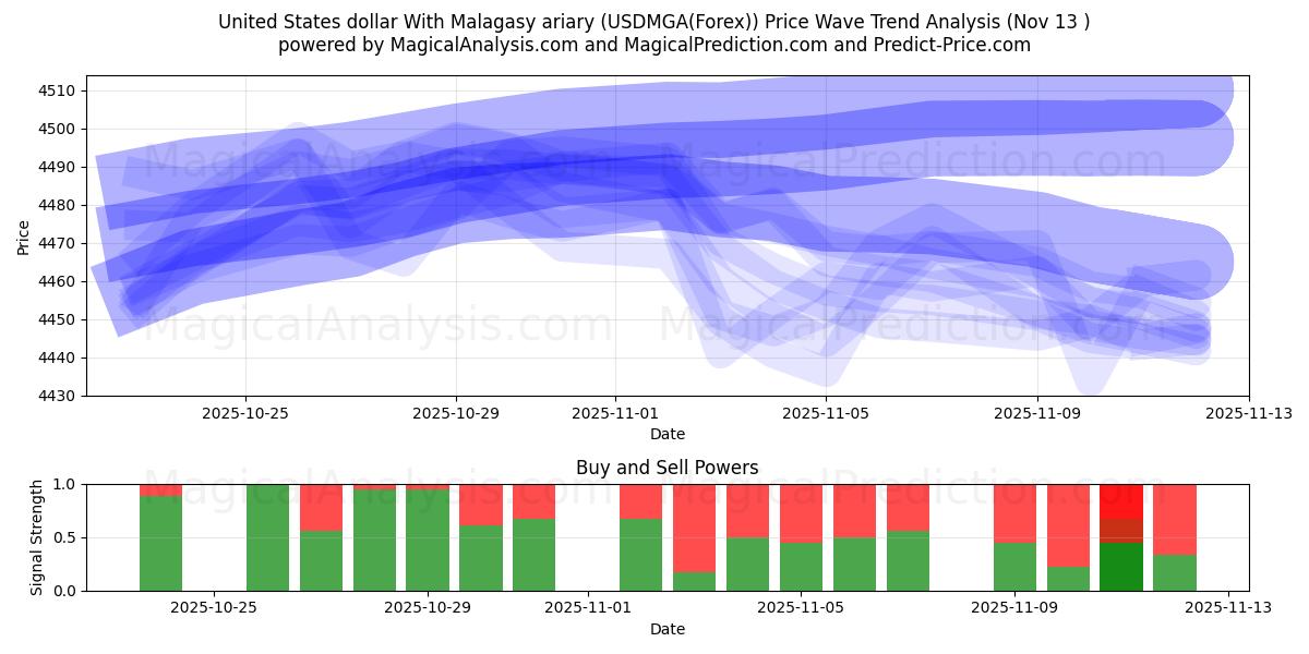  Dólar estadounidense Con ariary malgache (USDMGA(Forex)) Support and Resistance area (12 Nov) 
