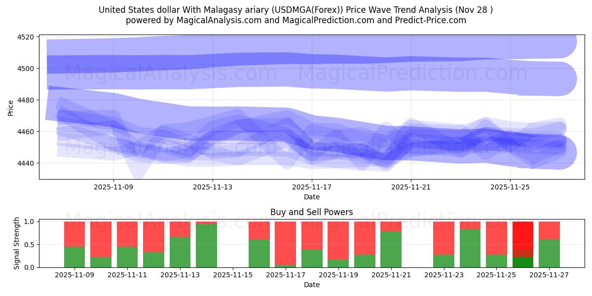  United States dollar With Malagasy ariary (USDMGA(Forex)) Support and Resistance area (27 Nov) 