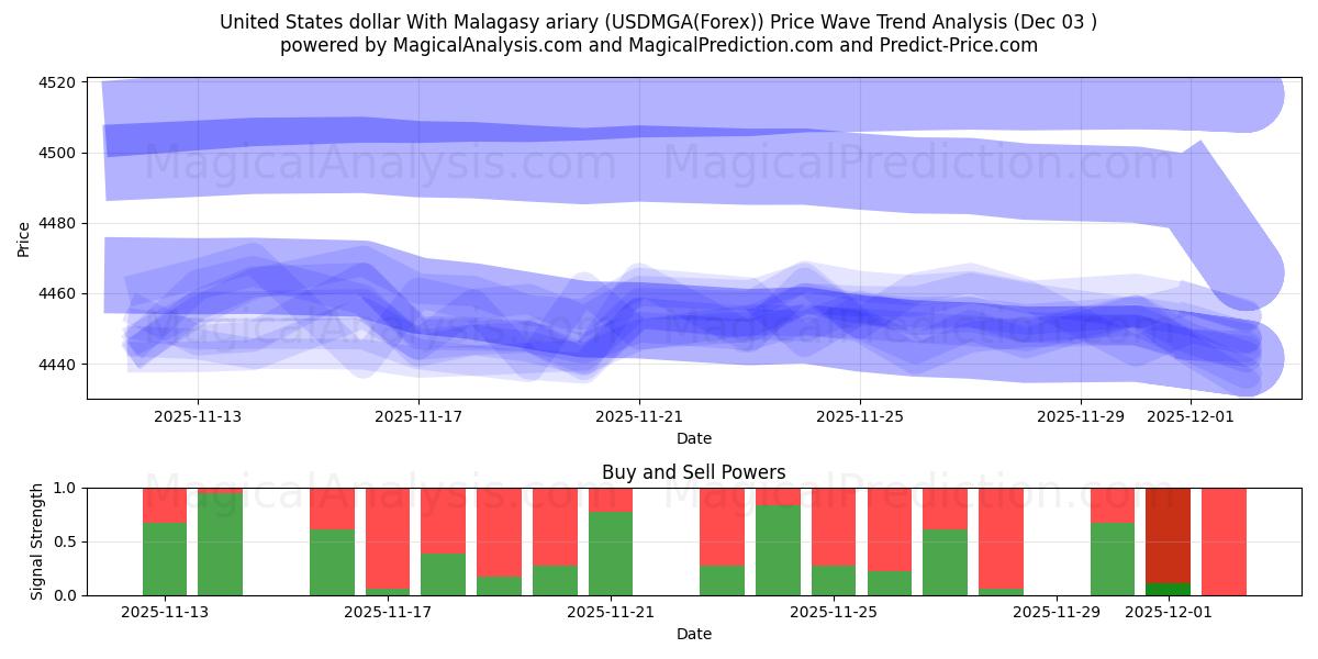  Dólar estadounidense Con ariary malgache (USDMGA(Forex)) Support and Resistance area (02 Dec) 