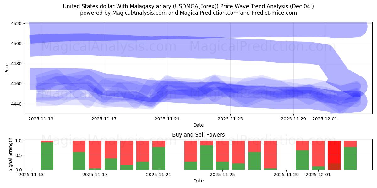  USA dollar med madagaskisk ariary (USDMGA(Forex)) Support and Resistance area (03 Dec) 