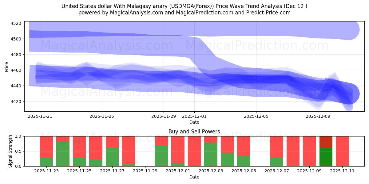  United States dollar With Malagasy ariary (USDMGA(Forex)) Support and Resistance area (11 Dec) 