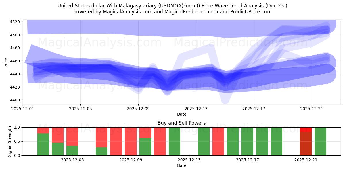  Dólar estadounidense Con ariary malgache (USDMGA(Forex)) Support and Resistance area (22 Dec) 
