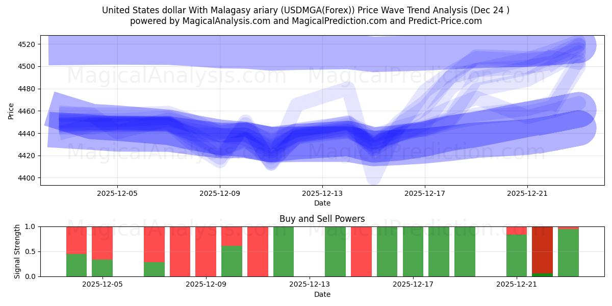  United States dollar With Malagasy ariary (USDMGA(Forex)) Support and Resistance area (23 Dec) 