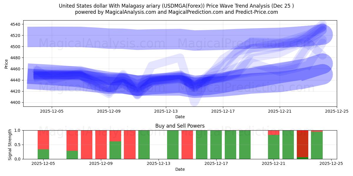  US-Dollar mit madagassischem Ariary (USDMGA(Forex)) Support and Resistance area (24 Dec) 