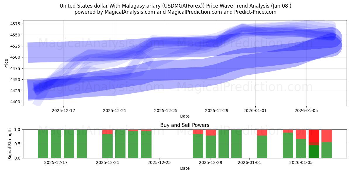  United States dollar With Malagasy ariary (USDMGA(Forex)) Support and Resistance area (07 Jan) 