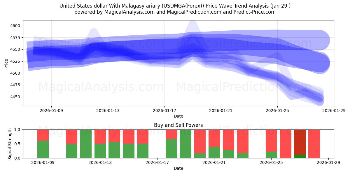  Dólar estadounidense Con ariary malgache (USDMGA(Forex)) Support and Resistance area (28 Jan) 