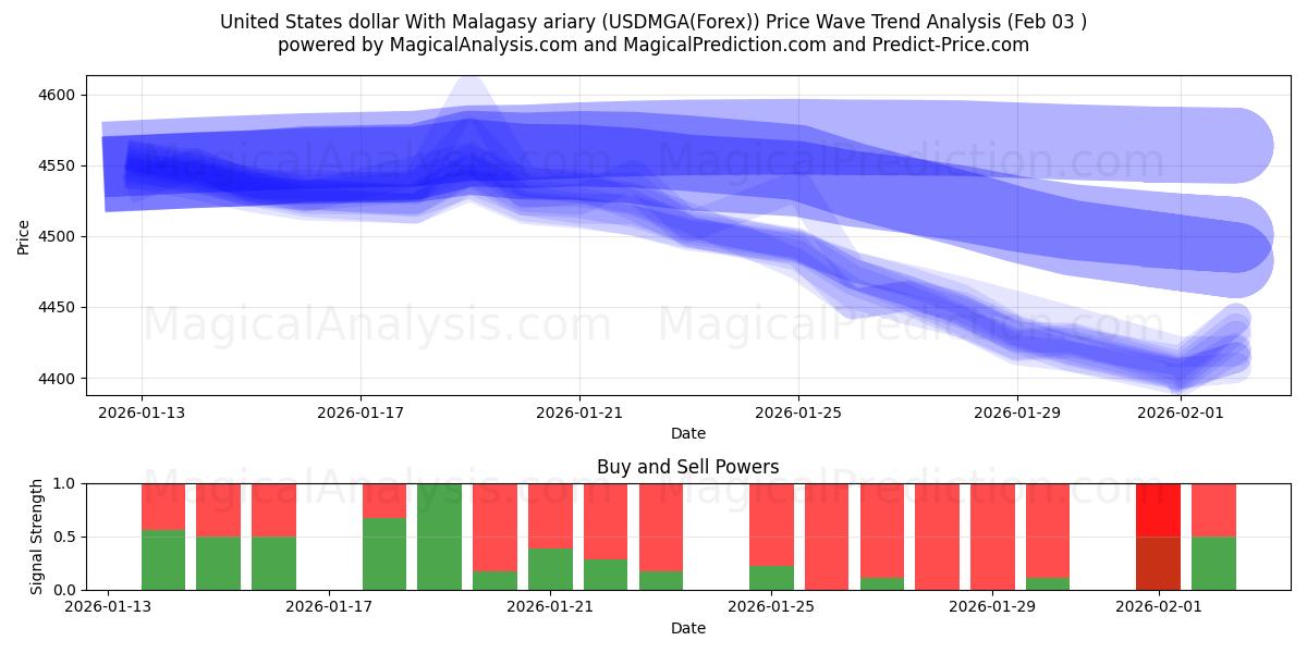  Dollaro degli Stati Uniti Con ariary malgascio (USDMGA(Forex)) Support and Resistance area (02 Feb) 