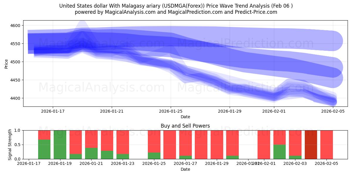  United States dollar With Malagasy ariary (USDMGA(Forex)) Support and Resistance area (05 Feb) 