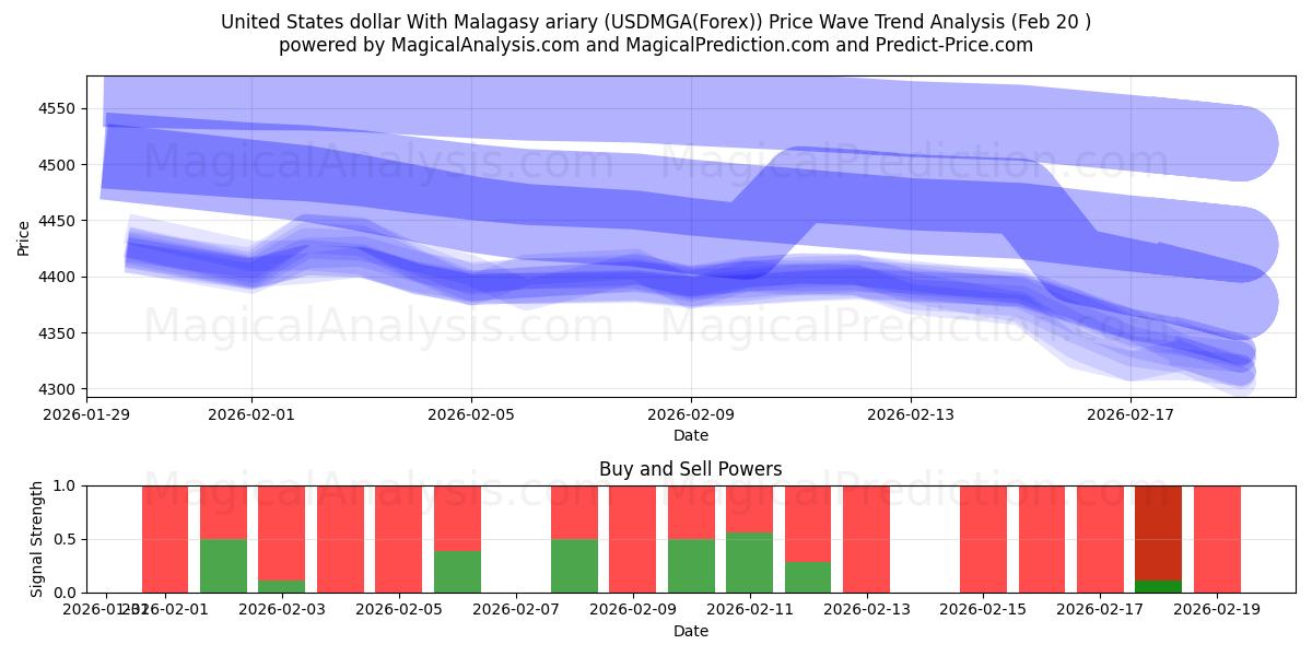  Dólar estadounidense Con ariary malgache (USDMGA(Forex)) Support and Resistance area (19 Feb) 
