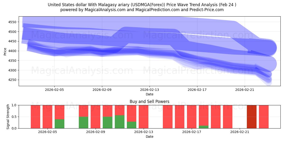  Dólar dos Estados Unidos com ariary malgaxe (USDMGA(Forex)) Support and Resistance area (23 Feb) 