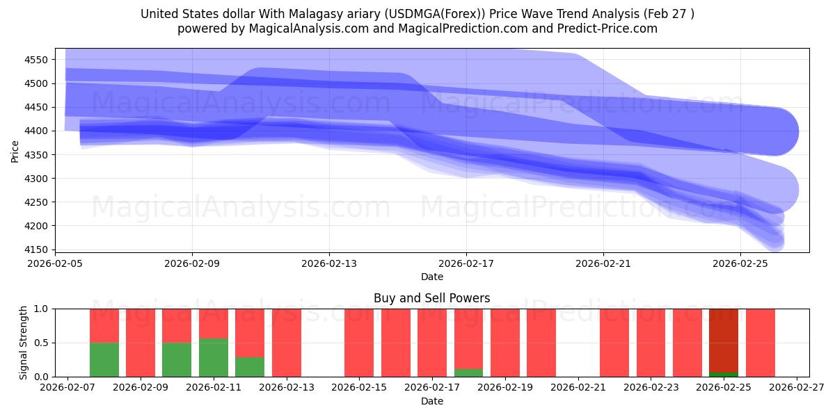  United States dollar With Malagasy ariary (USDMGA(Forex)) Support and Resistance area (26 Feb) 