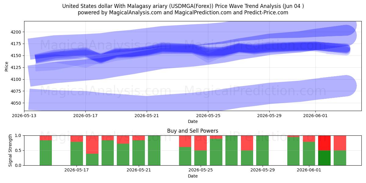  USA dollar med malagasisk ariary (USDMGA(Forex)) Support and Resistance area (03 Jun) 