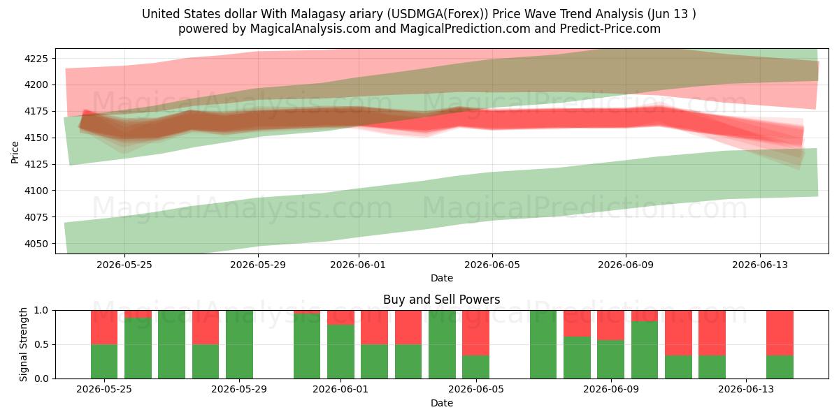  دولار الولايات المتحدة مع الارياري الملغاشي (USDMGA(Forex)) Support and Resistance area (12 Jun) 