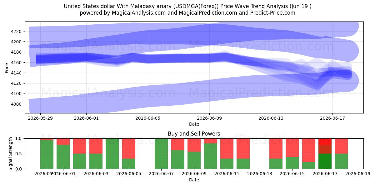  Yhdysvaltain dollari Madagaskarin ariaryn kanssa (USDMGA(Forex)) Support and Resistance area (18 Jun) 