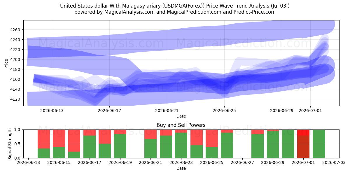  Dollar américain Avec ariary malgache (USDMGA(Forex)) Support and Resistance area (02 Jul) 