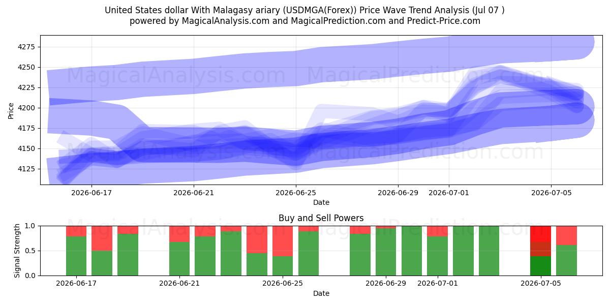  دولار الولايات المتحدة مع الارياري الملغاشي (USDMGA(Forex)) Support and Resistance area (06 Jul) 