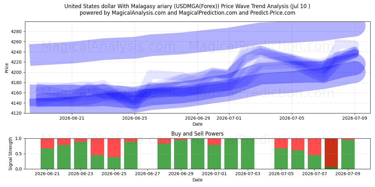  Yhdysvaltain dollari Madagaskarin ariaryn kanssa (USDMGA(Forex)) Support and Resistance area (09 Jul) 