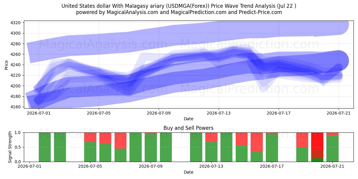  دلار آمریکا با آریاری مالاگاسی (USDMGA(Forex)) Support and Resistance area (21 Jul) 