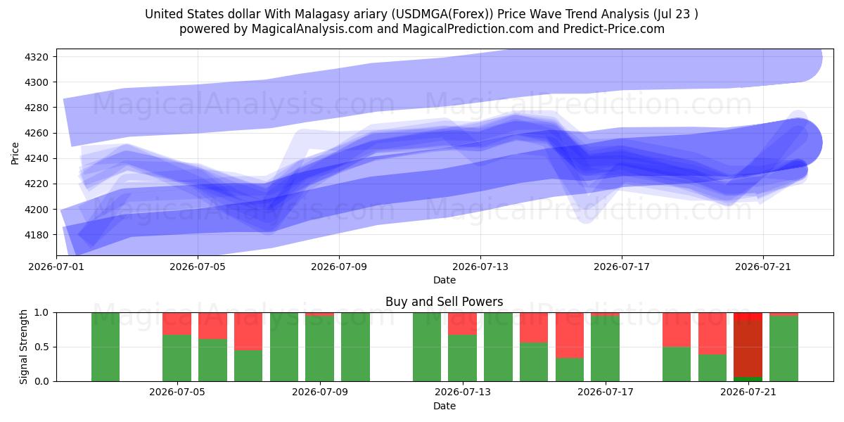  ABD doları Madagaskar ariary ile (USDMGA(Forex)) Support and Resistance area (22 Jul) 