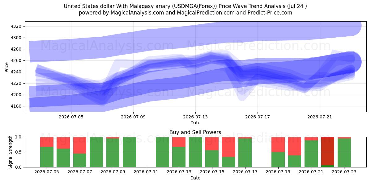 Dollar américain Avec ariary malgache (USDMGA(Forex)) Support and Resistance area (23 Jul) 
