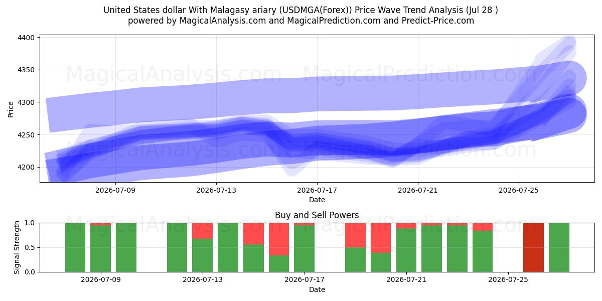  Доллар США с малагасийским ариарием (USDMGA(Forex)) Support and Resistance area (27 Jul) 