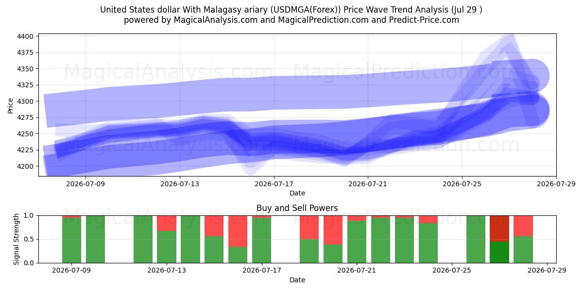  United States dollar With Malagasy ariary (USDMGA(Forex)) Support and Resistance area (28 Jul) 