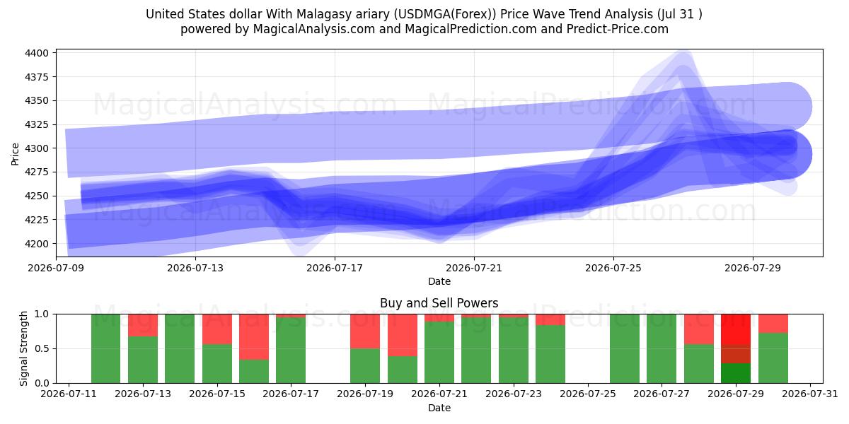  Yhdysvaltain dollari Madagaskarin ariaryn kanssa (USDMGA(Forex)) Support and Resistance area (30 Jul) 