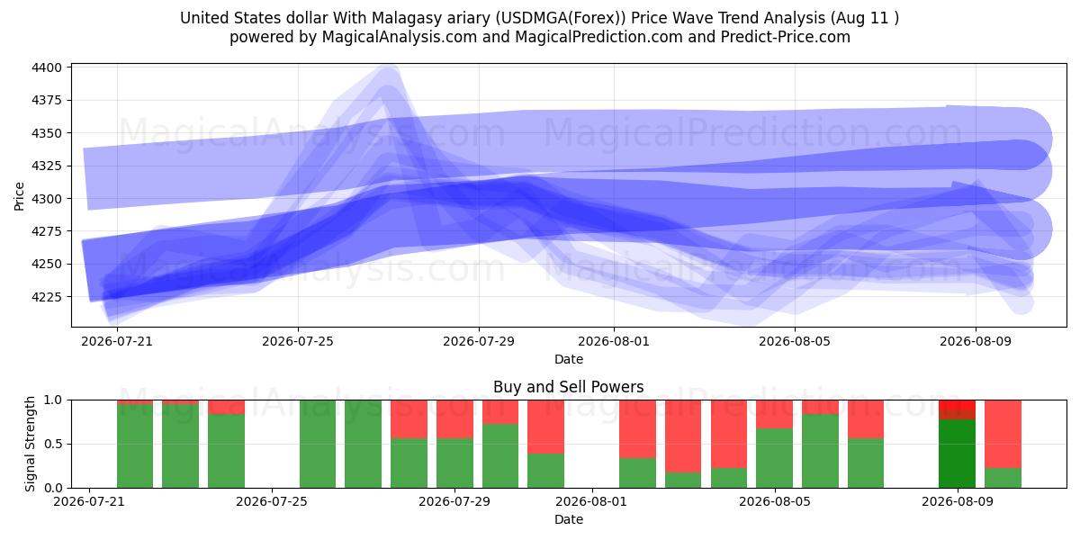  دلار آمریکا با آریاری مالاگاسی (USDMGA(Forex)) Support and Resistance area (10 Aug) 