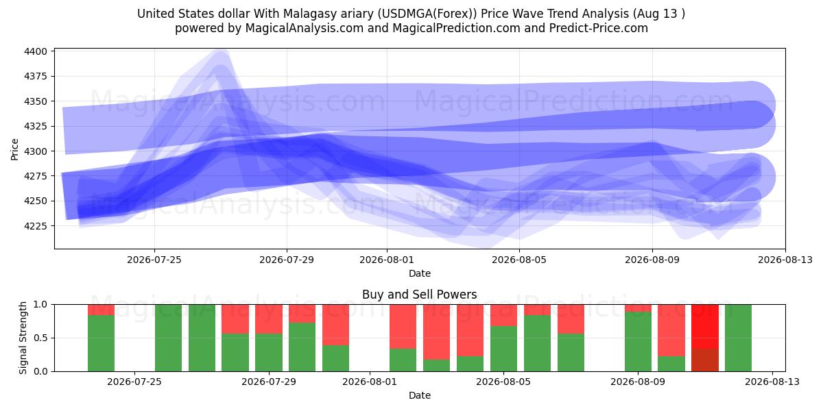  دلار آمریکا با آریاری مالاگاسی (USDMGA(Forex)) Support and Resistance area (12 Aug) 