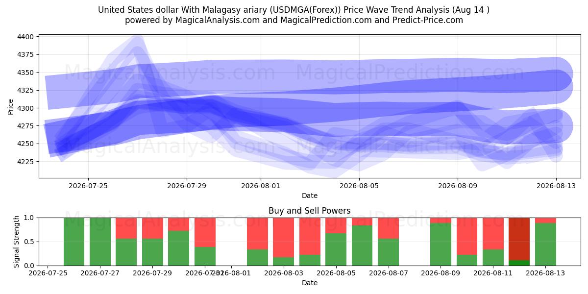 Dollar américain Avec ariary malgache (USDMGA(Forex)) Support and Resistance area (13 Aug) 