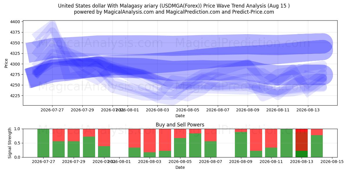  Amerikanske dollar med malagasisk ariary (USDMGA(Forex)) Support and Resistance area (14 Aug) 