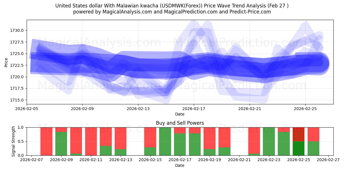  Dollar américain Avec le kwacha malawien (USDMWK(Forex)) Support and Resistance area (26 Feb) 