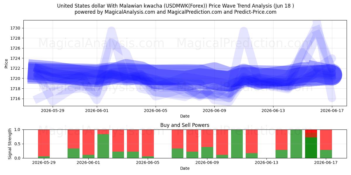  USA-dollar med malawisk kwacha (USDMWK(Forex)) Support and Resistance area (09 Jun) 