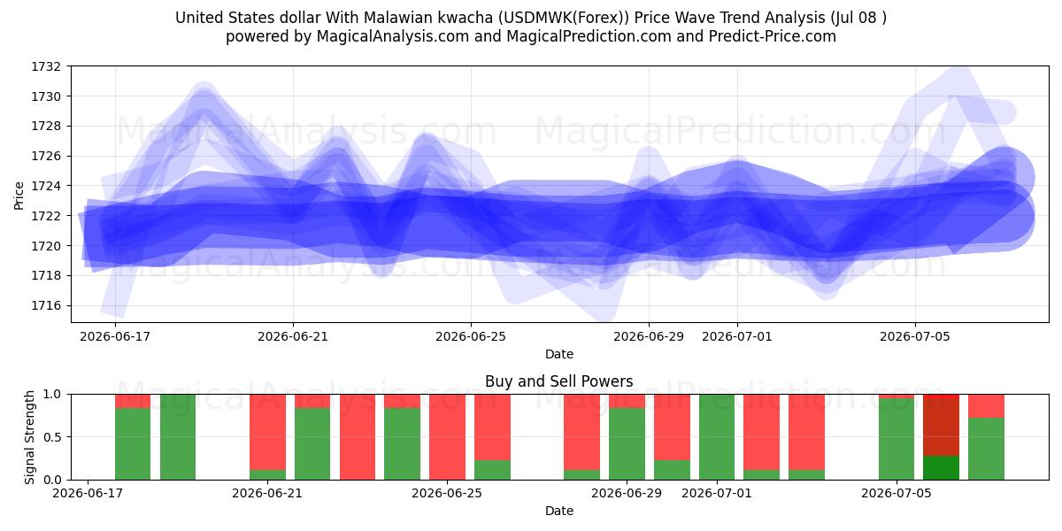  United States dollar With Malawian kwacha (USDMWK(Forex)) Support and Resistance area (07 Jul) 