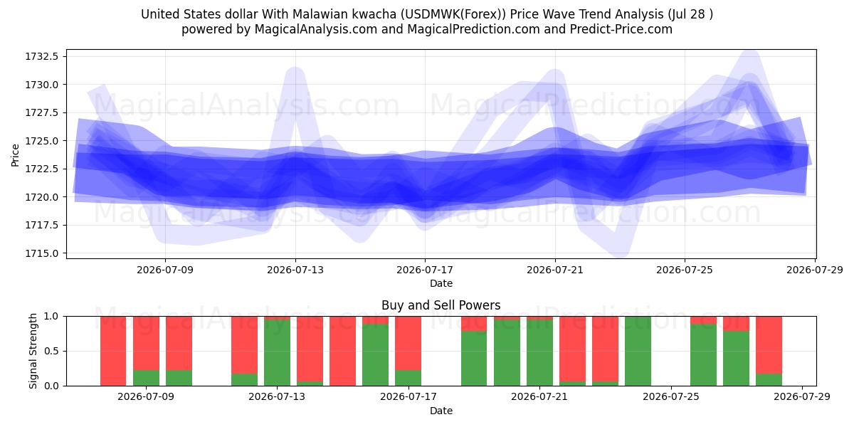  United States dollar With Malawian kwacha (USDMWK(Forex)) Support and Resistance area (28 Jul) 