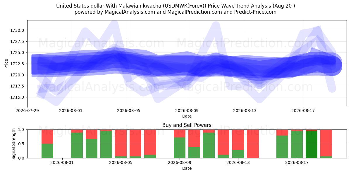  United States dollar With Malawian kwacha (USDMWK(Forex)) Support and Resistance area (18 Aug) 