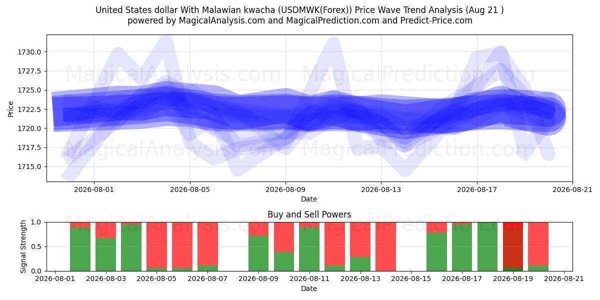  US-Dollar mit malawischer Kwacha (USDMWK(Forex)) Support and Resistance area (19 Aug) 
