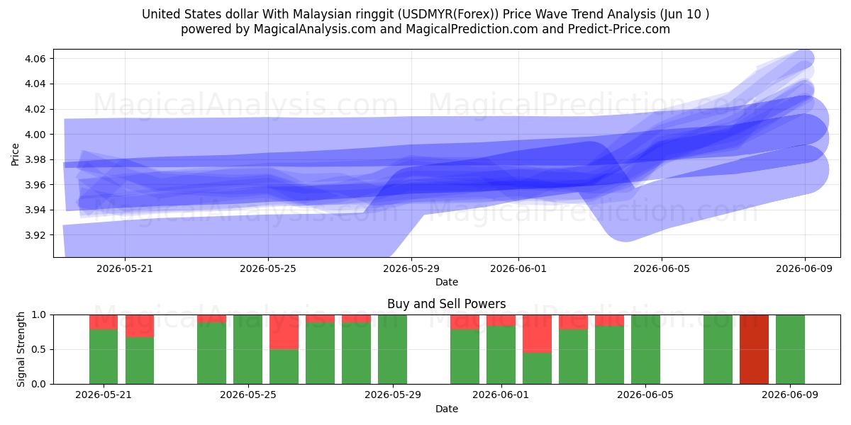  Amerikanske dollar med malaysisk ringgit (USDMYR(Forex)) Support and Resistance area (09 Jun) 